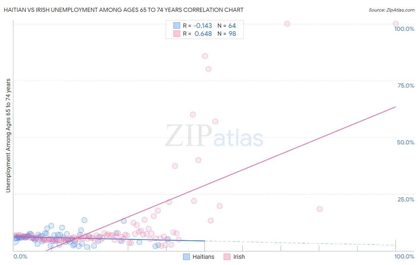 Haitian vs Irish Unemployment Among Ages 65 to 74 years