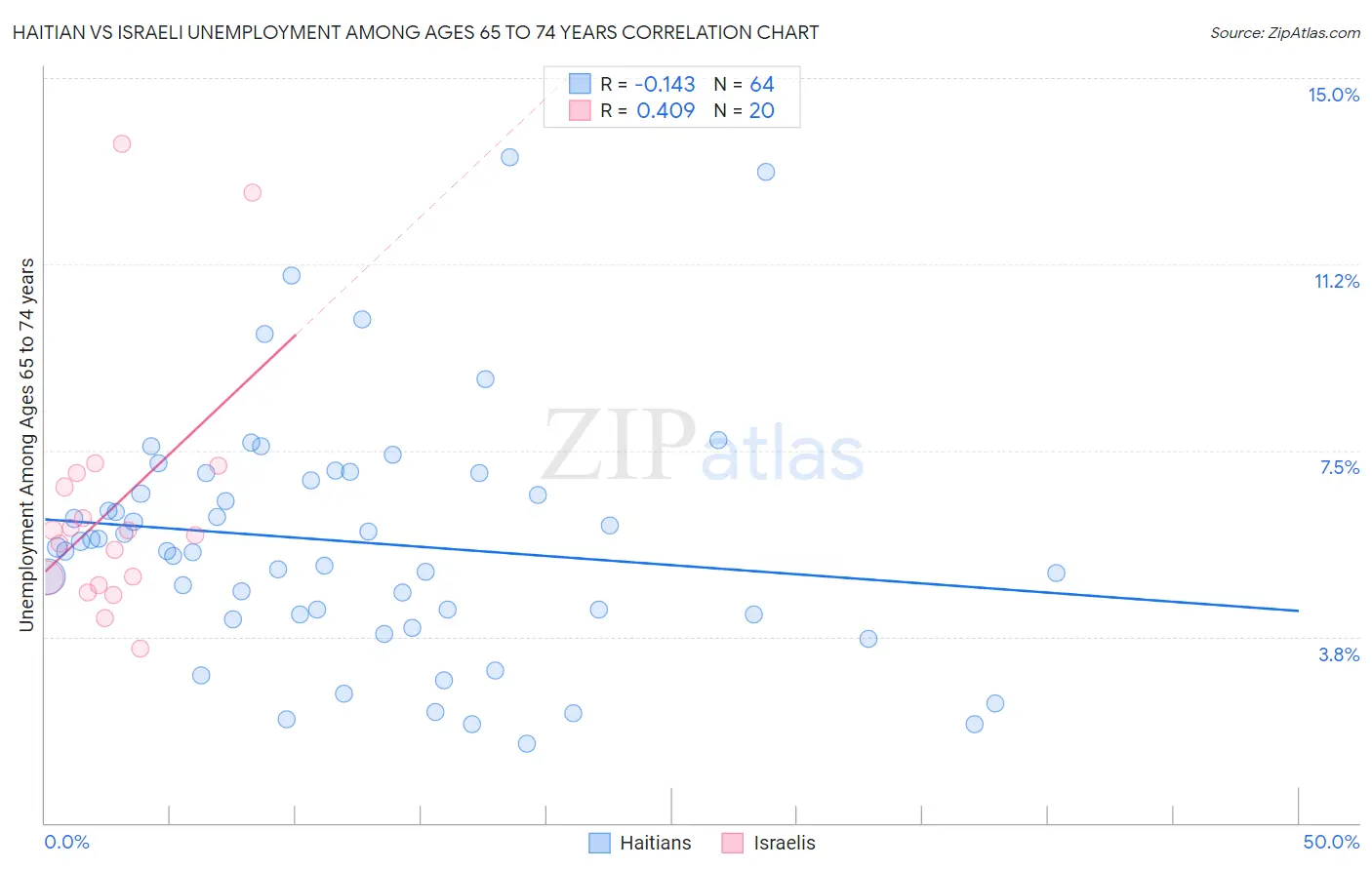 Haitian vs Israeli Unemployment Among Ages 65 to 74 years