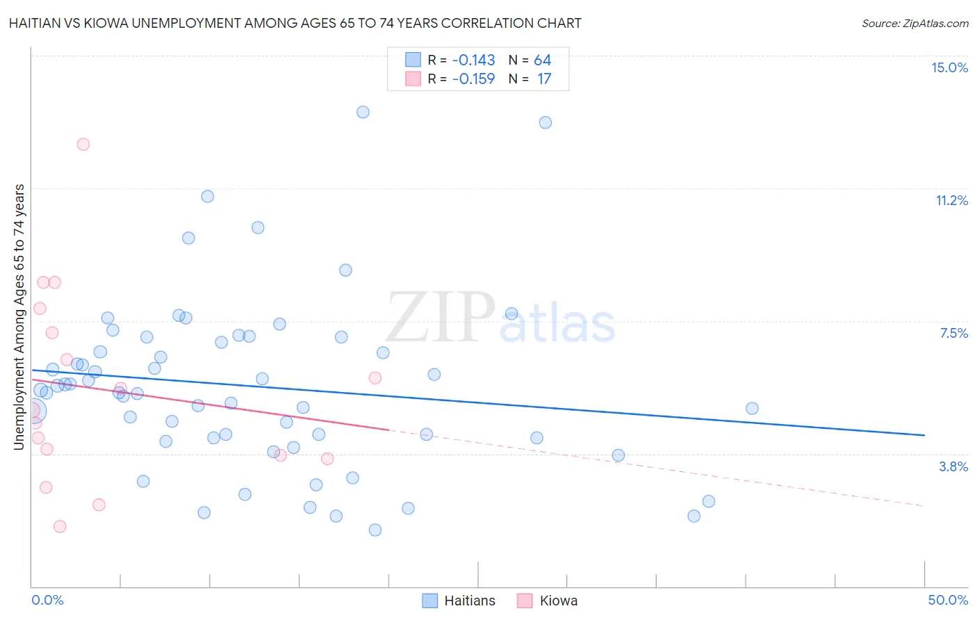 Haitian vs Kiowa Unemployment Among Ages 65 to 74 years