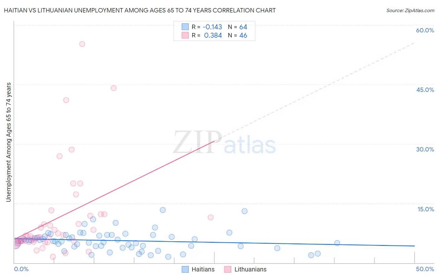 Haitian vs Lithuanian Unemployment Among Ages 65 to 74 years