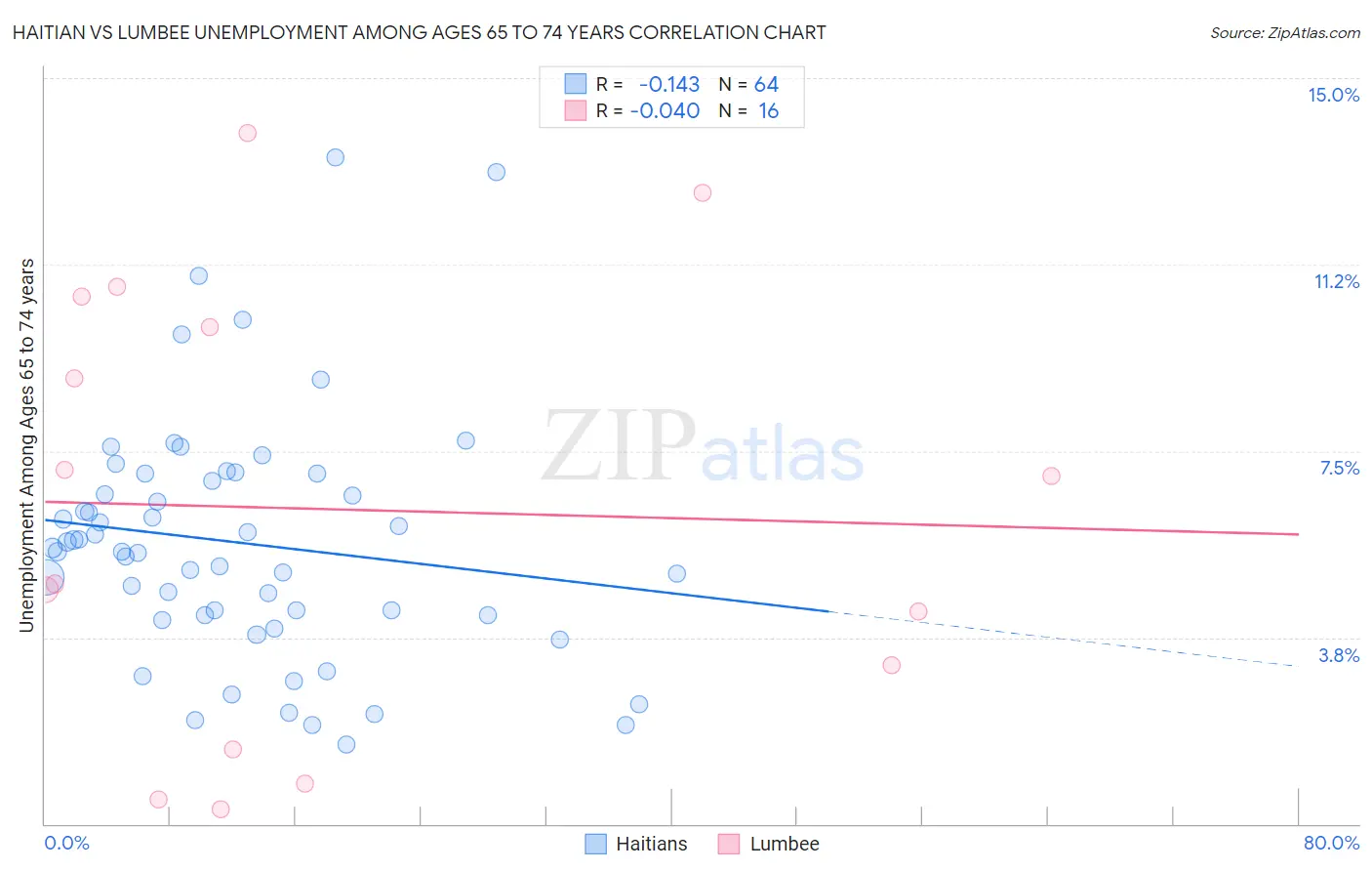 Haitian vs Lumbee Unemployment Among Ages 65 to 74 years