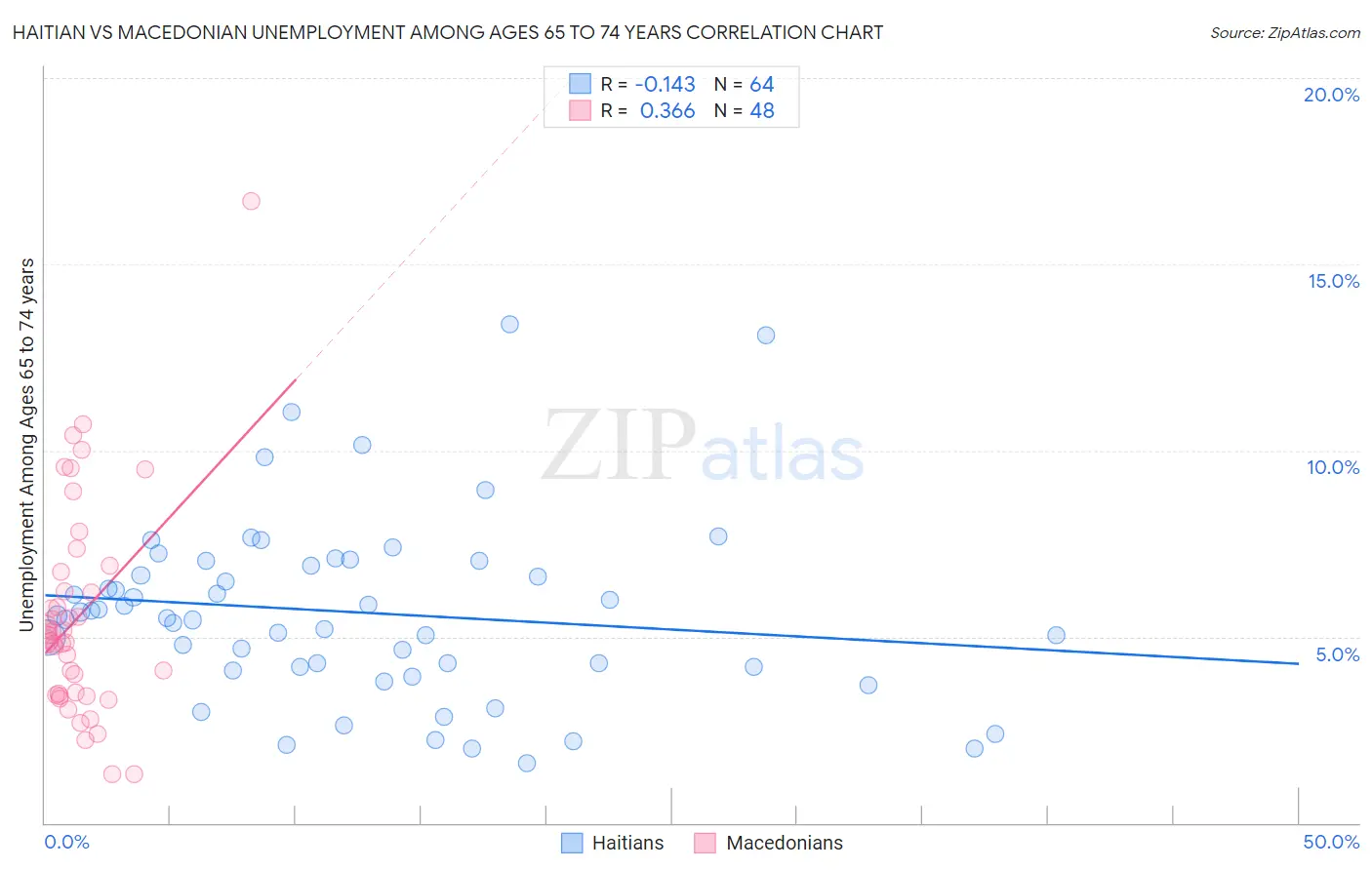 Haitian vs Macedonian Unemployment Among Ages 65 to 74 years
