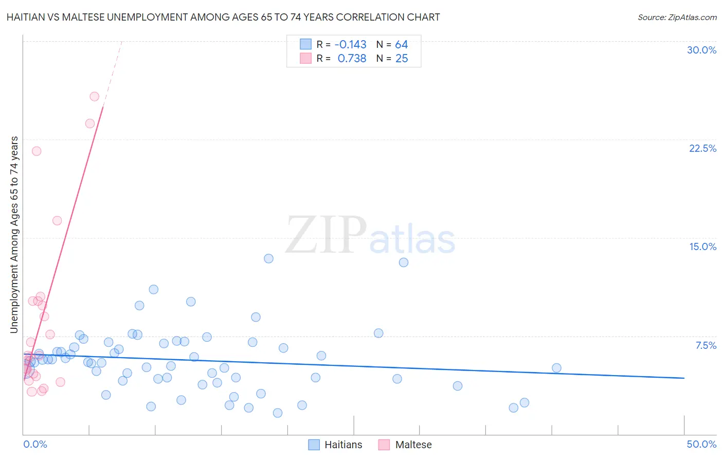 Haitian vs Maltese Unemployment Among Ages 65 to 74 years