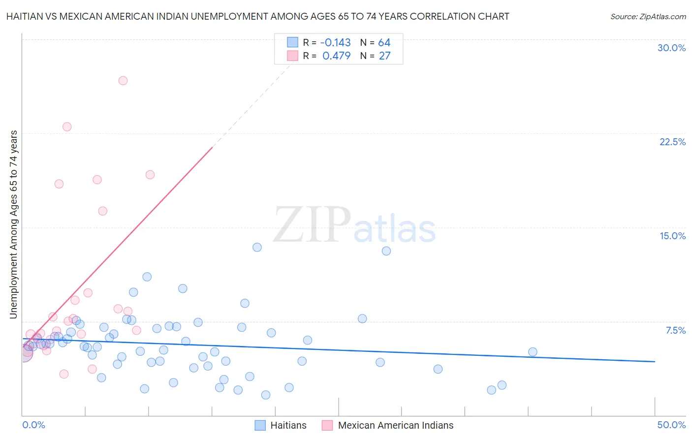 Haitian vs Mexican American Indian Unemployment Among Ages 65 to 74 years