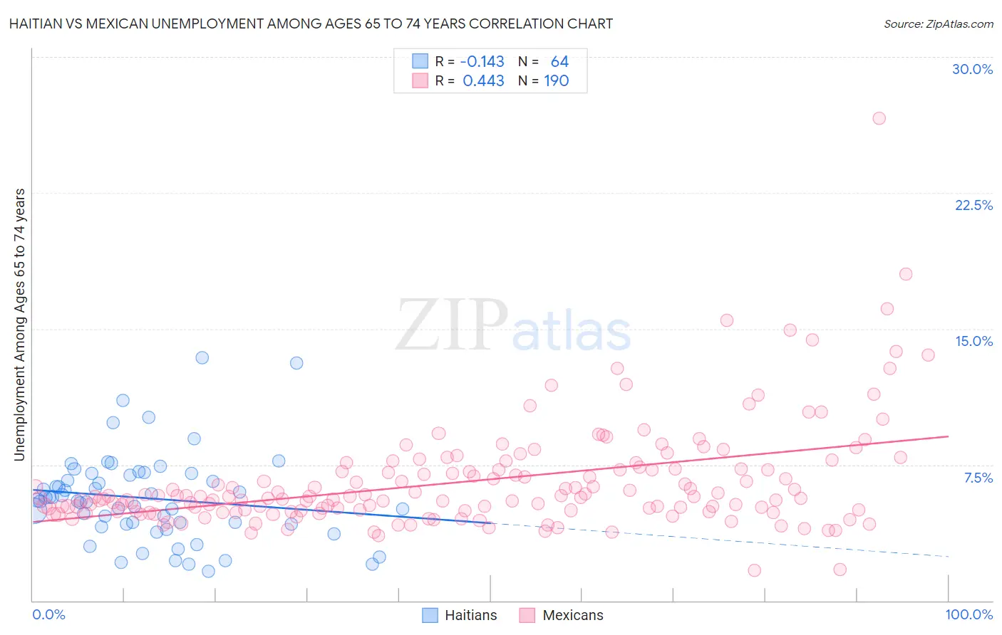 Haitian vs Mexican Unemployment Among Ages 65 to 74 years