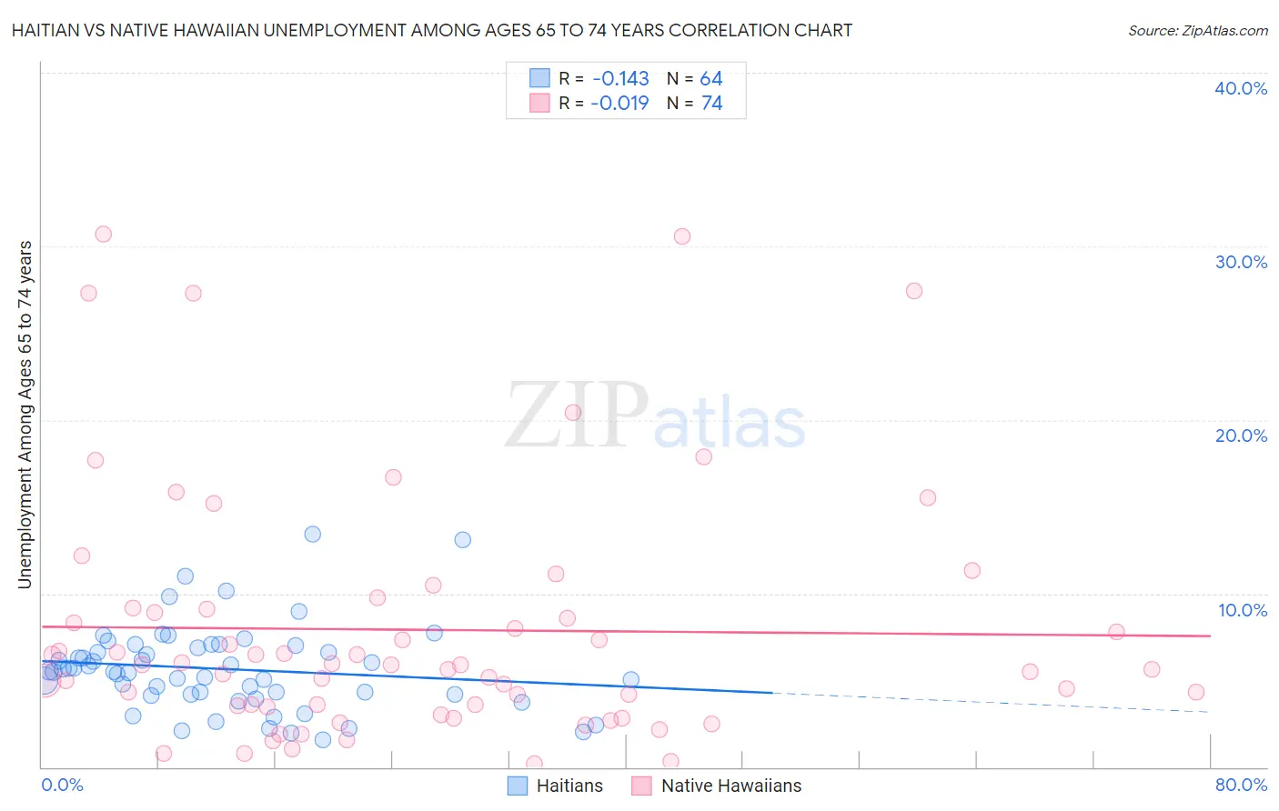 Haitian vs Native Hawaiian Unemployment Among Ages 65 to 74 years