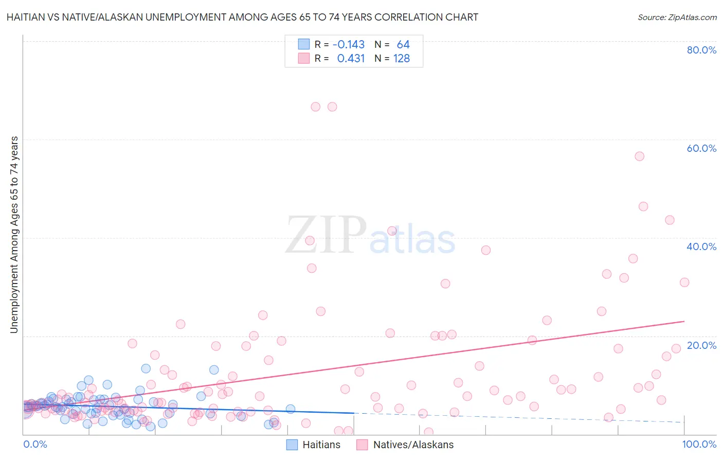 Haitian vs Native/Alaskan Unemployment Among Ages 65 to 74 years