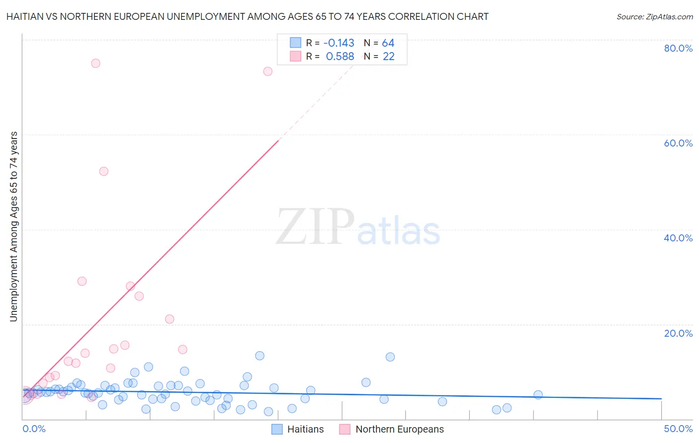 Haitian vs Northern European Unemployment Among Ages 65 to 74 years