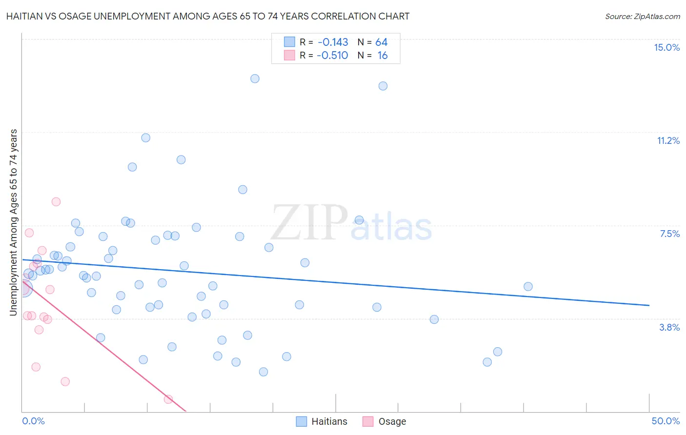Haitian vs Osage Unemployment Among Ages 65 to 74 years