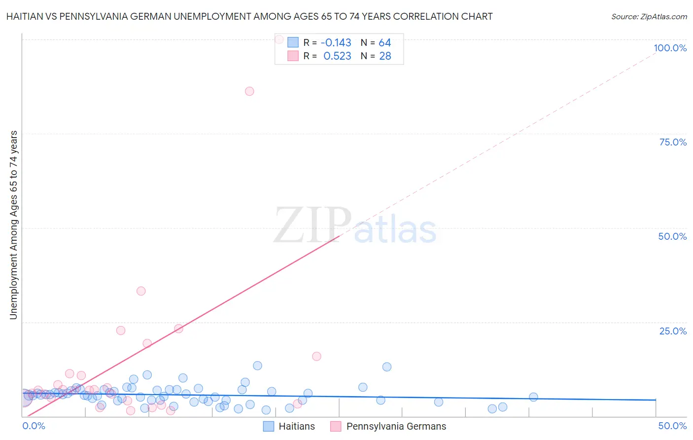 Haitian vs Pennsylvania German Unemployment Among Ages 65 to 74 years