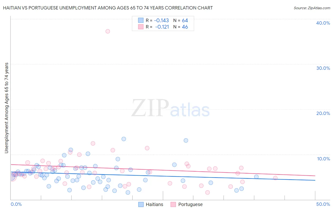 Haitian vs Portuguese Unemployment Among Ages 65 to 74 years
