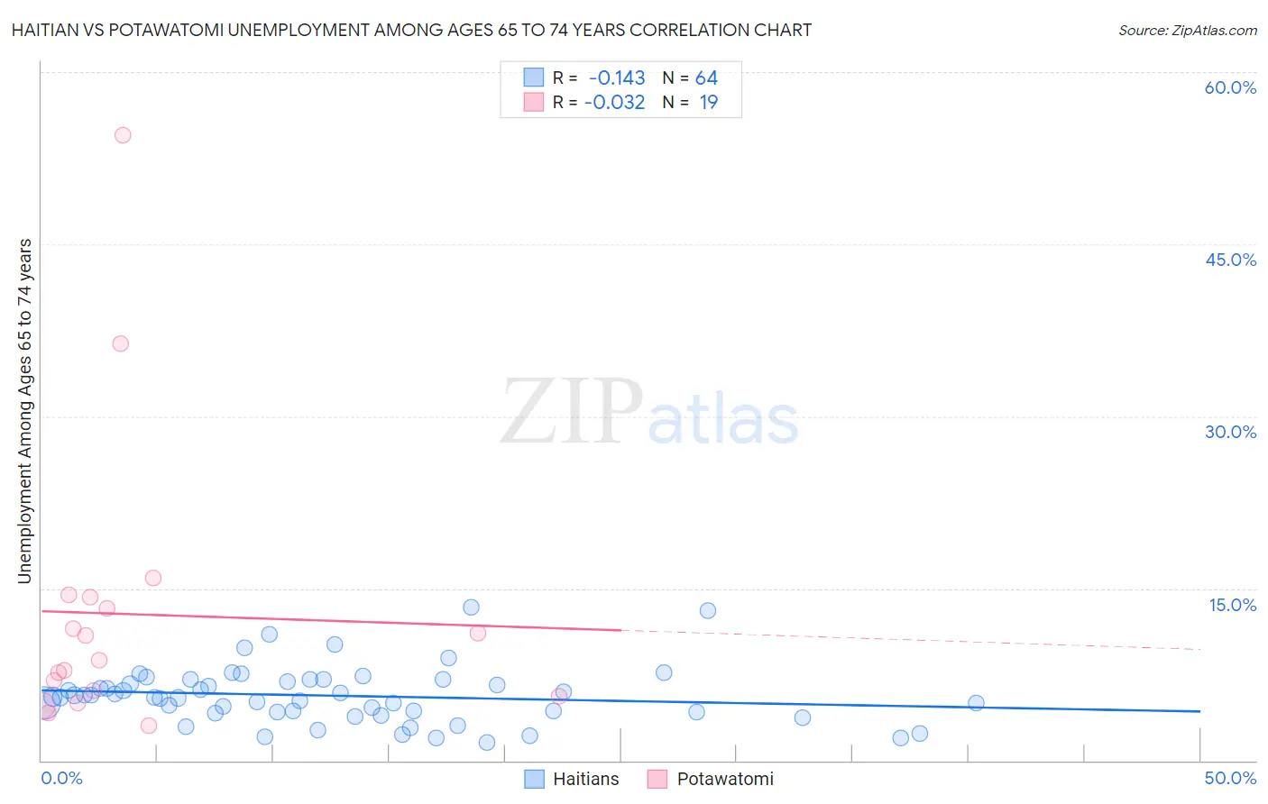 Haitian vs Potawatomi Unemployment Among Ages 65 to 74 years