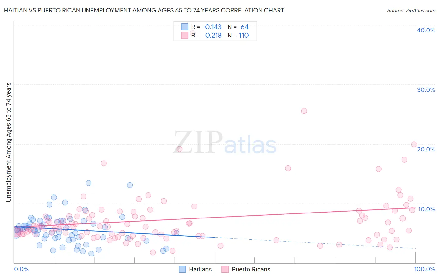Haitian vs Puerto Rican Unemployment Among Ages 65 to 74 years