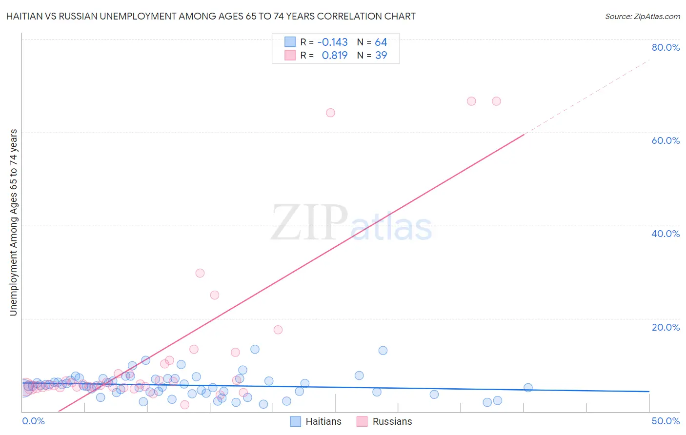 Haitian vs Russian Unemployment Among Ages 65 to 74 years
