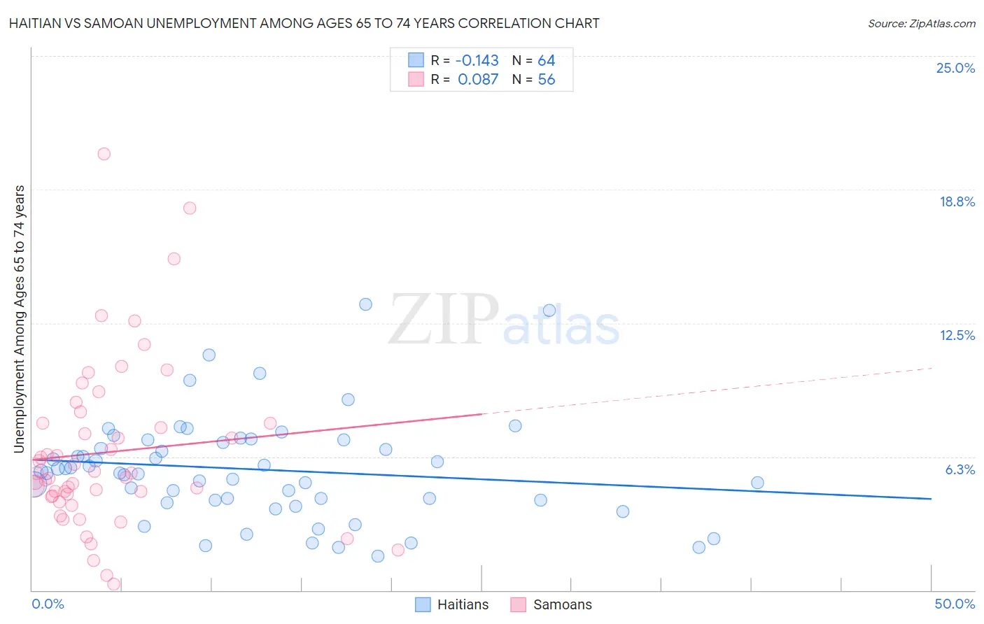 Haitian vs Samoan Unemployment Among Ages 65 to 74 years