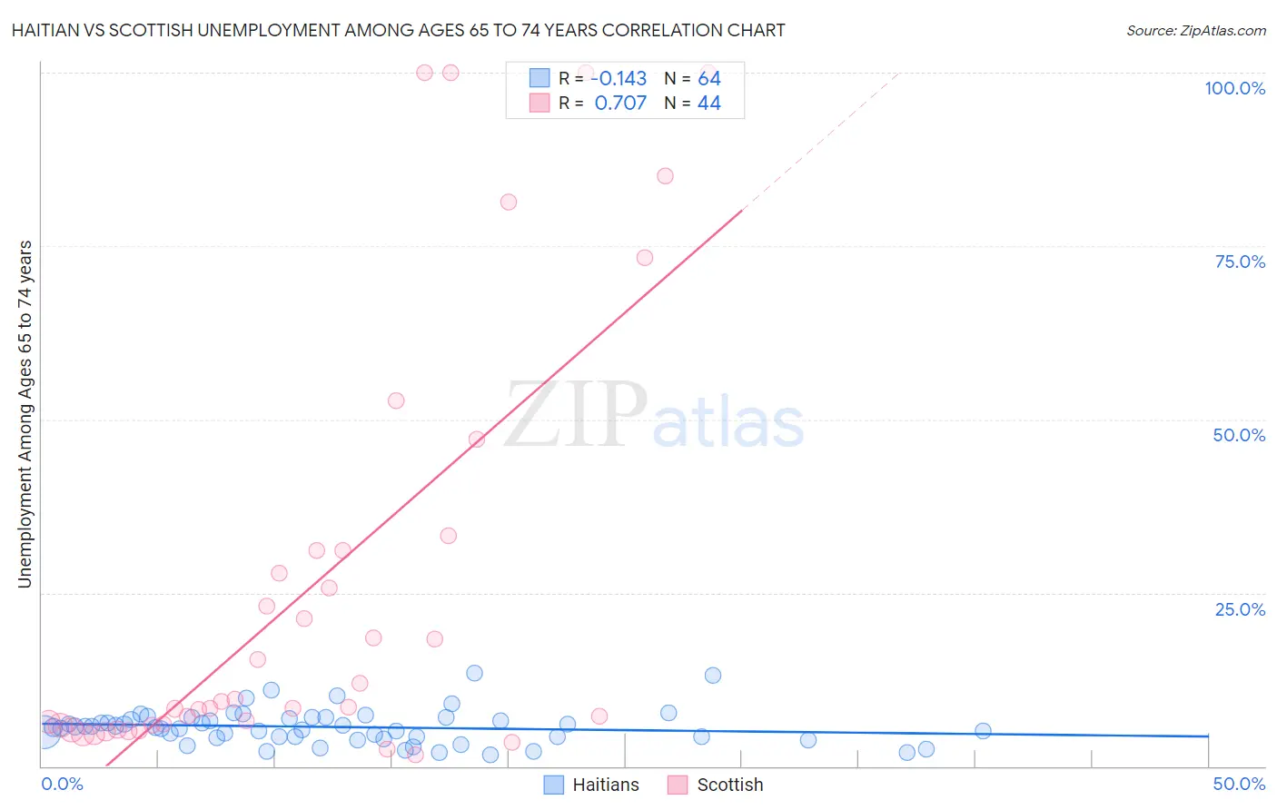 Haitian vs Scottish Unemployment Among Ages 65 to 74 years
