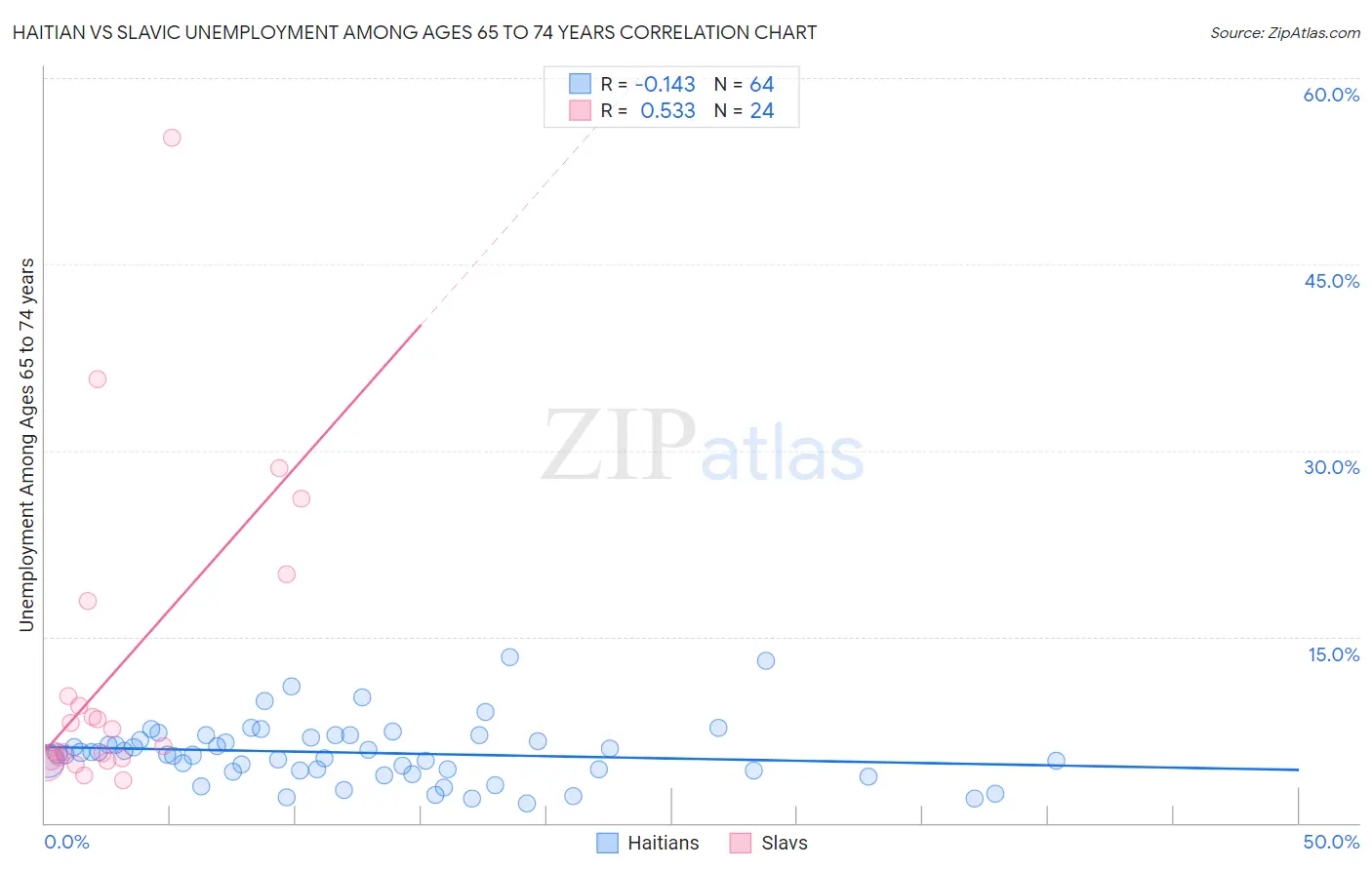 Haitian vs Slavic Unemployment Among Ages 65 to 74 years