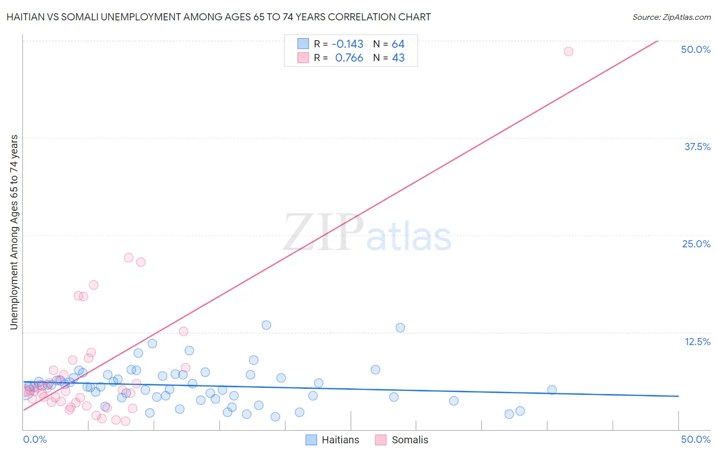 Haitian vs Somali Unemployment Among Ages 65 to 74 years