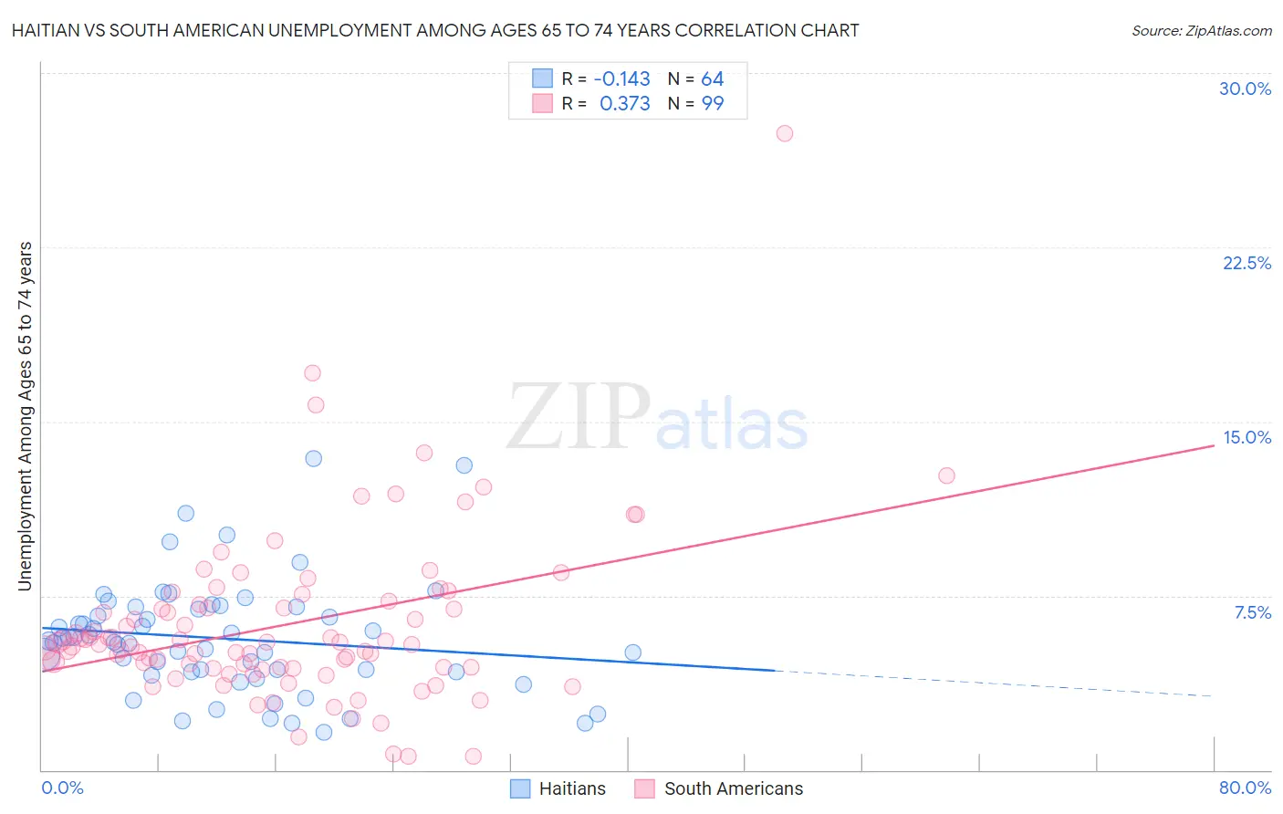 Haitian vs South American Unemployment Among Ages 65 to 74 years
