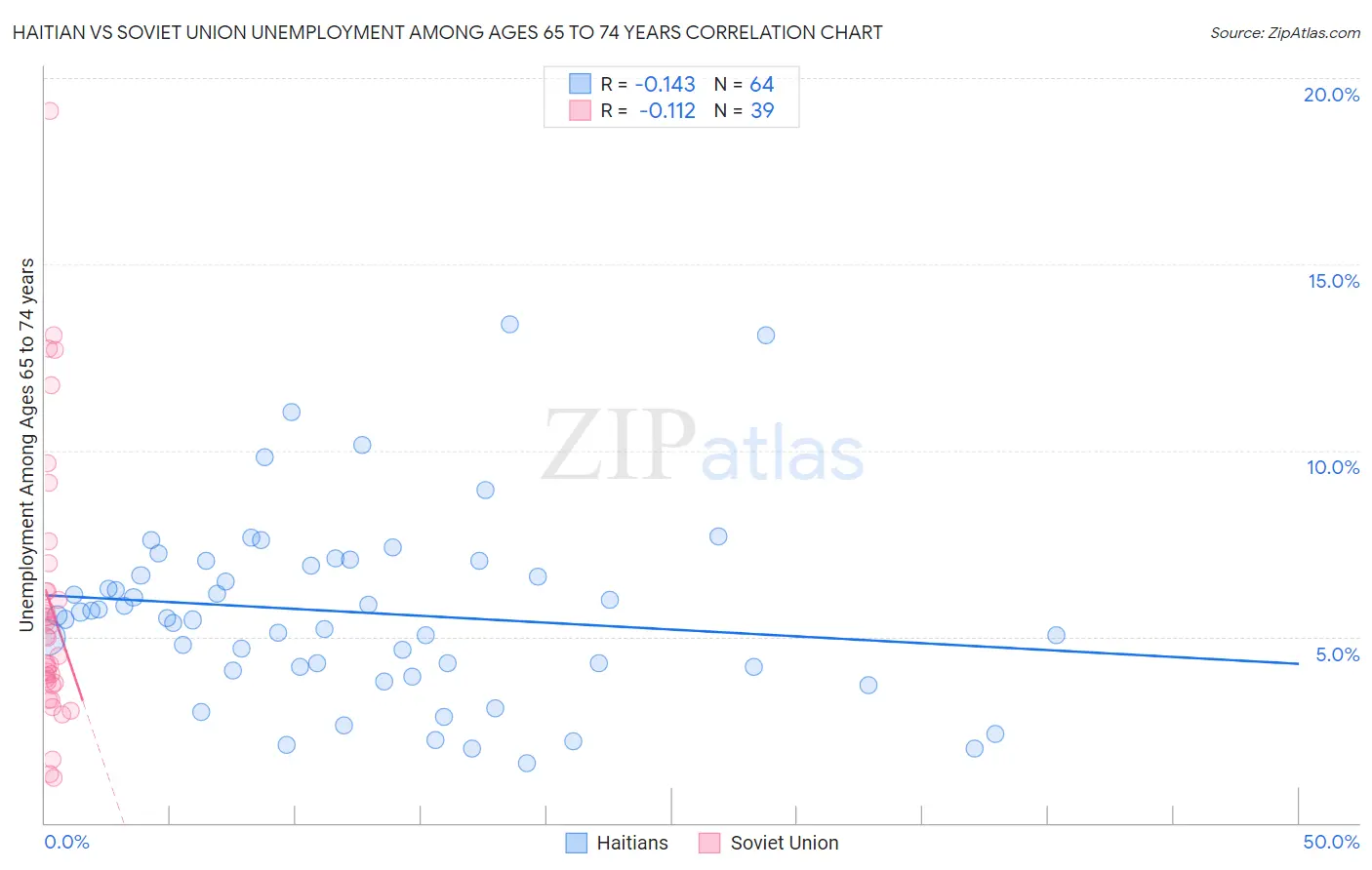 Haitian vs Soviet Union Unemployment Among Ages 65 to 74 years