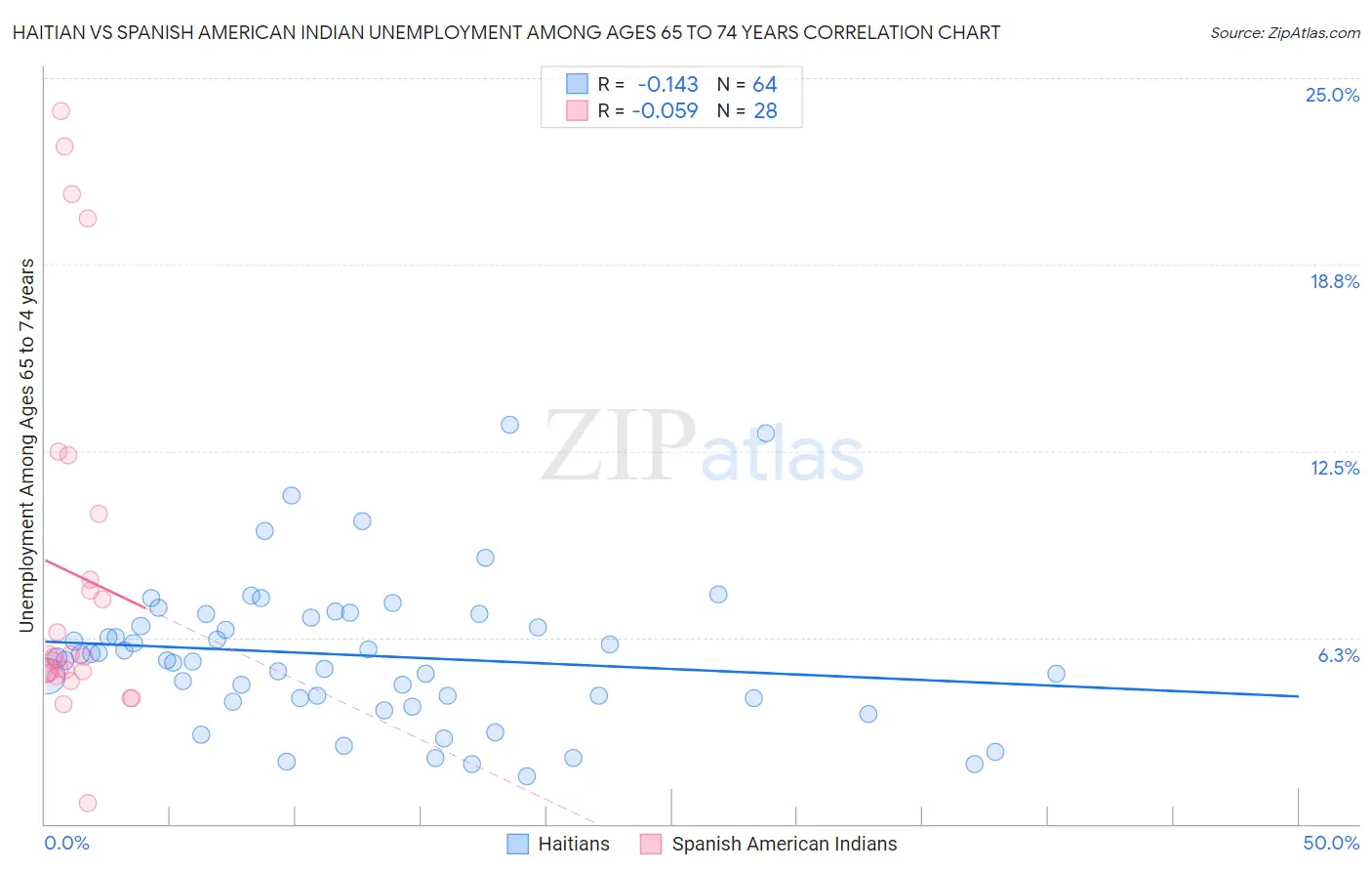 Haitian vs Spanish American Indian Unemployment Among Ages 65 to 74 years