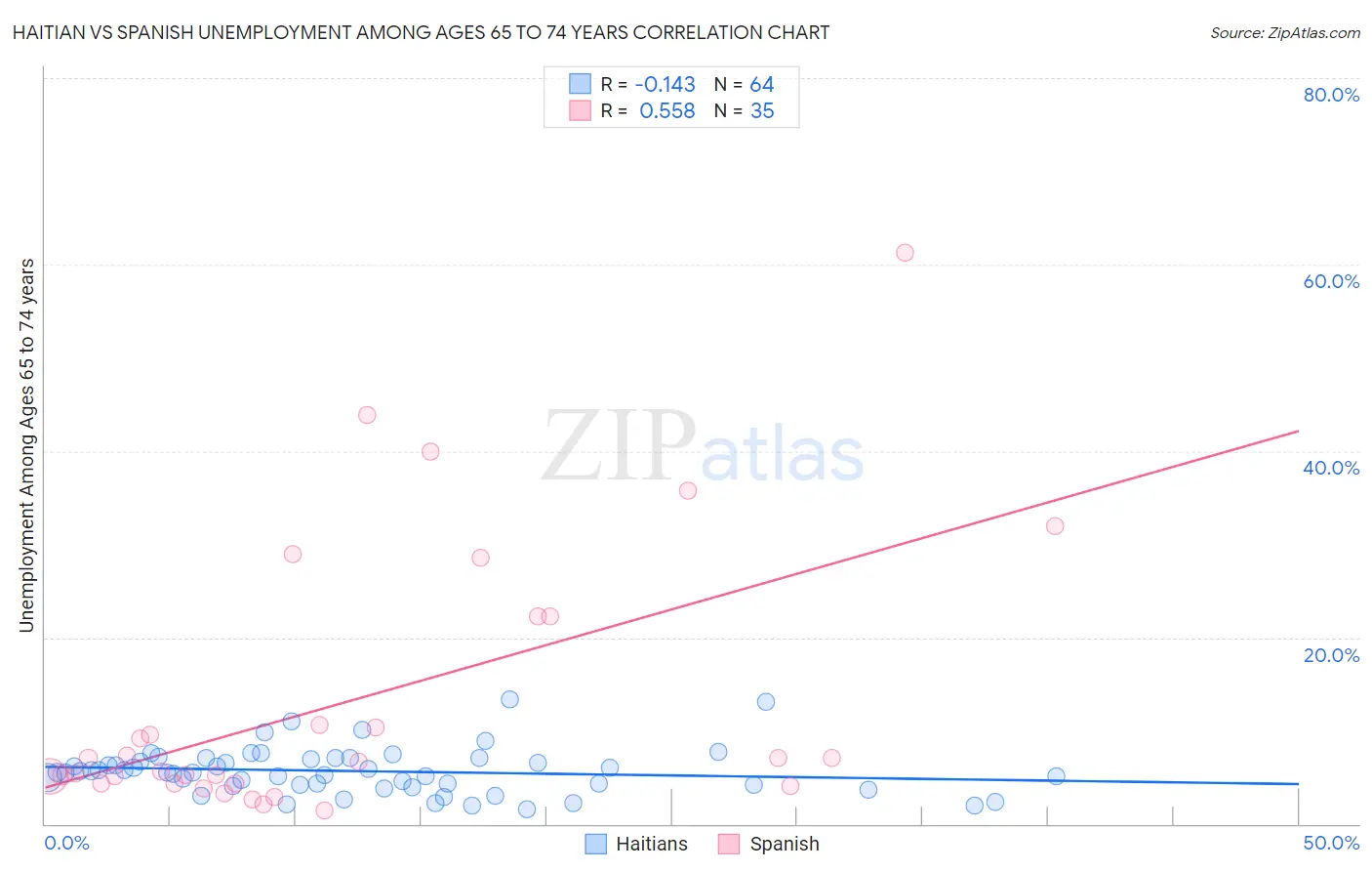 Haitian vs Spanish Unemployment Among Ages 65 to 74 years