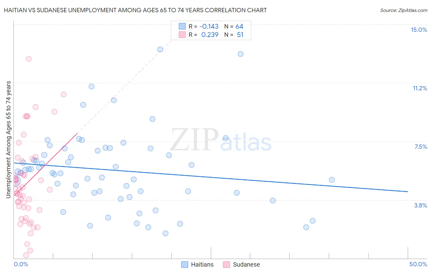 Haitian vs Sudanese Unemployment Among Ages 65 to 74 years