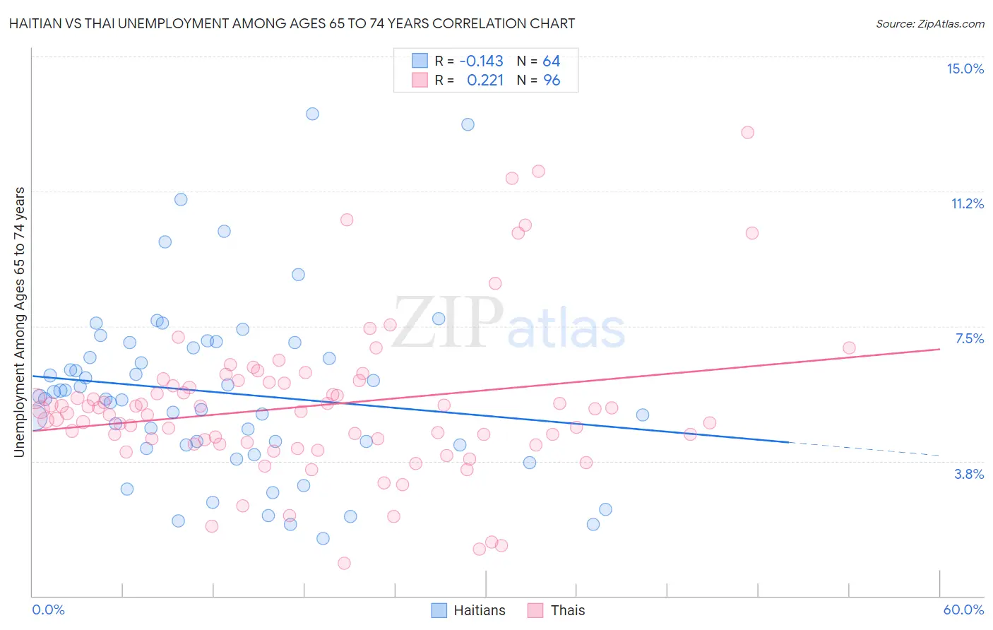 Haitian vs Thai Unemployment Among Ages 65 to 74 years