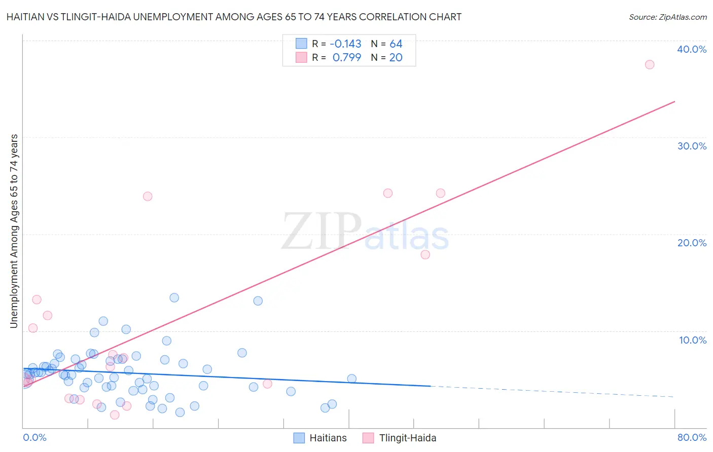 Haitian vs Tlingit-Haida Unemployment Among Ages 65 to 74 years
