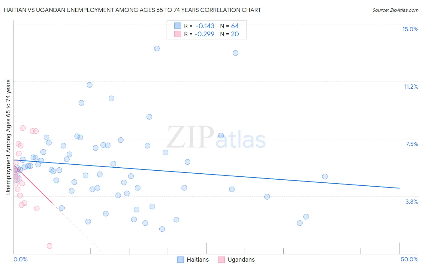 Haitian vs Ugandan Unemployment Among Ages 65 to 74 years