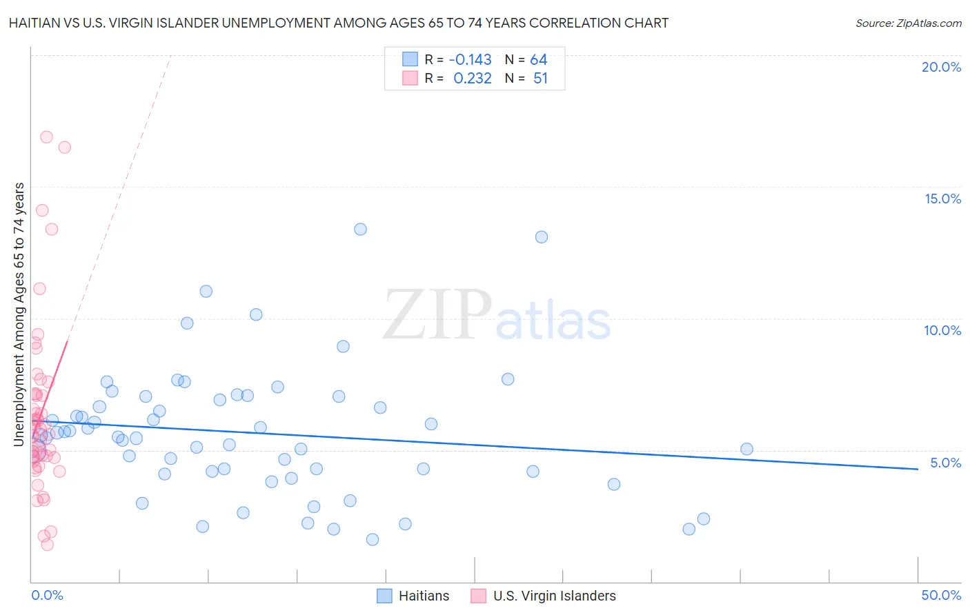 Haitian vs U.S. Virgin Islander Unemployment Among Ages 65 to 74 years