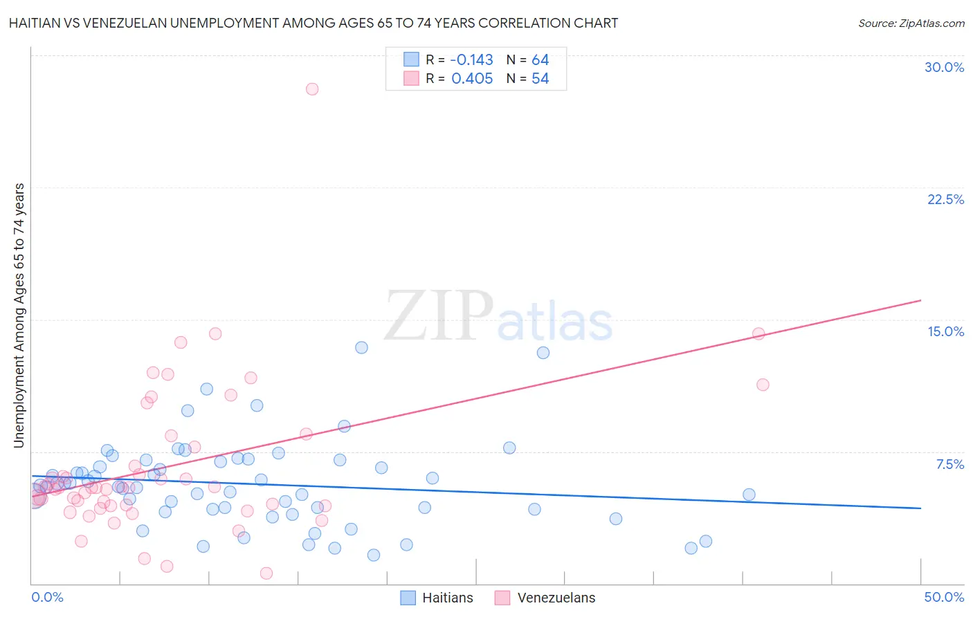 Haitian vs Venezuelan Unemployment Among Ages 65 to 74 years