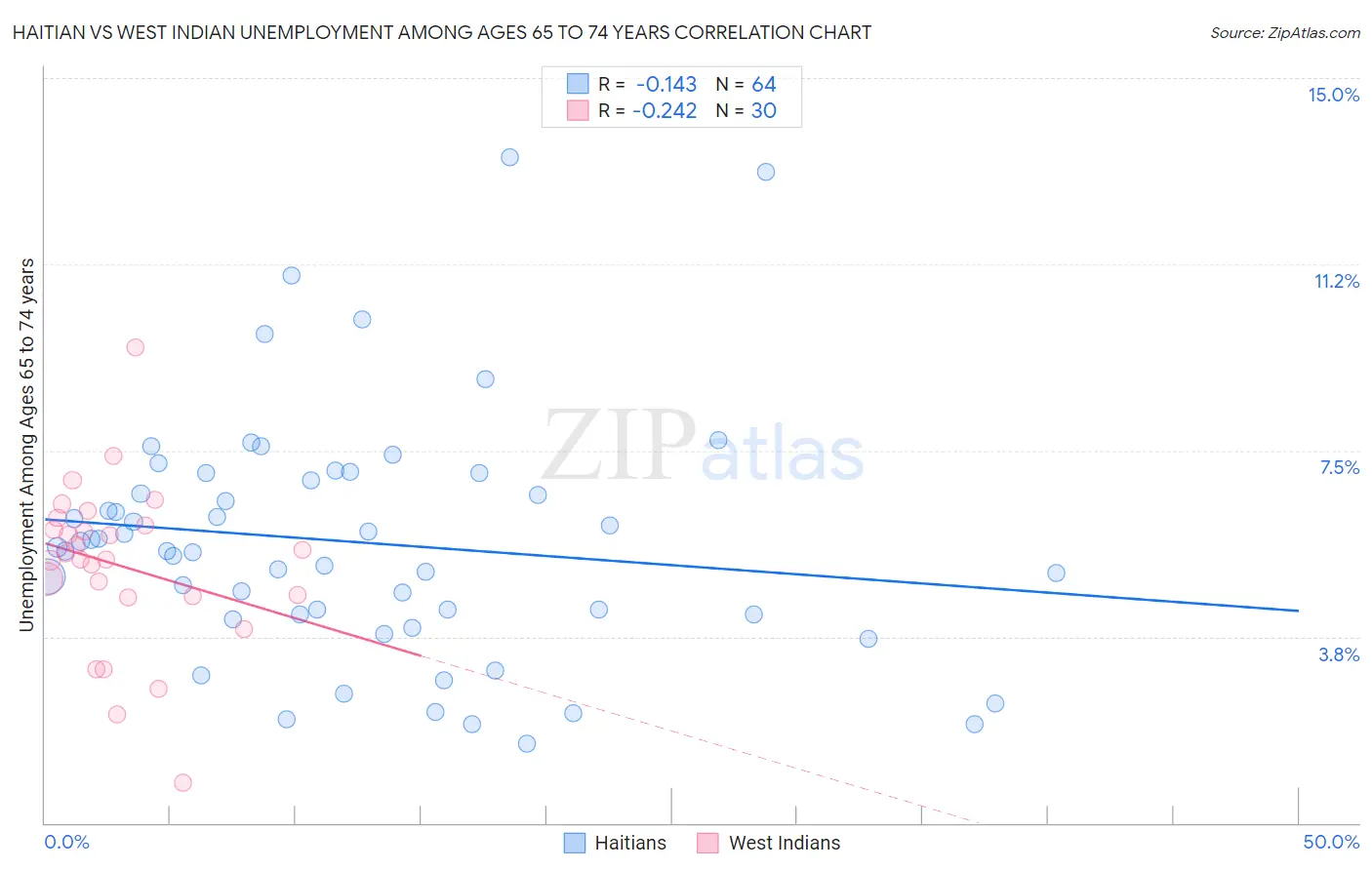 Haitian vs West Indian Unemployment Among Ages 65 to 74 years