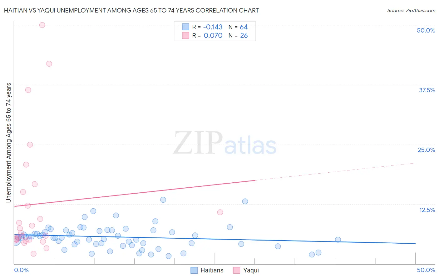 Haitian vs Yaqui Unemployment Among Ages 65 to 74 years