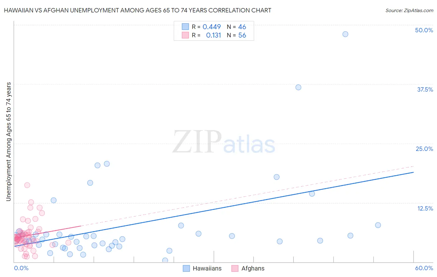 Hawaiian vs Afghan Unemployment Among Ages 65 to 74 years