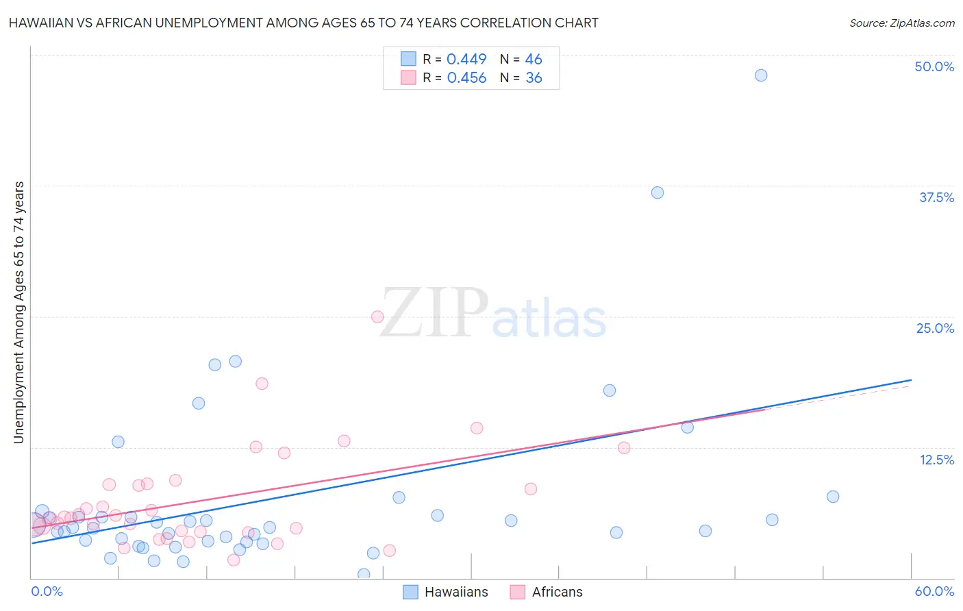 Hawaiian vs African Unemployment Among Ages 65 to 74 years