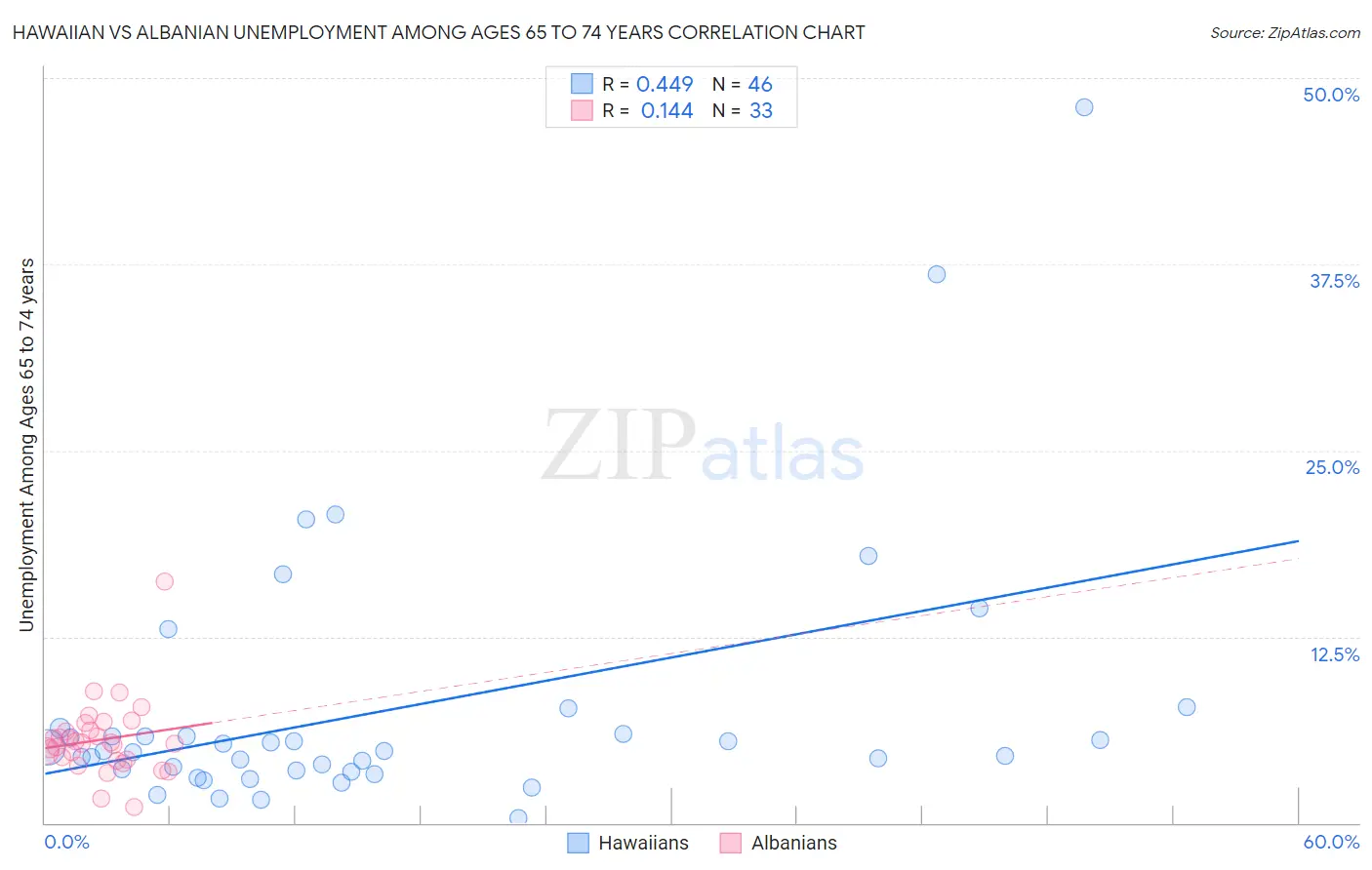 Hawaiian vs Albanian Unemployment Among Ages 65 to 74 years