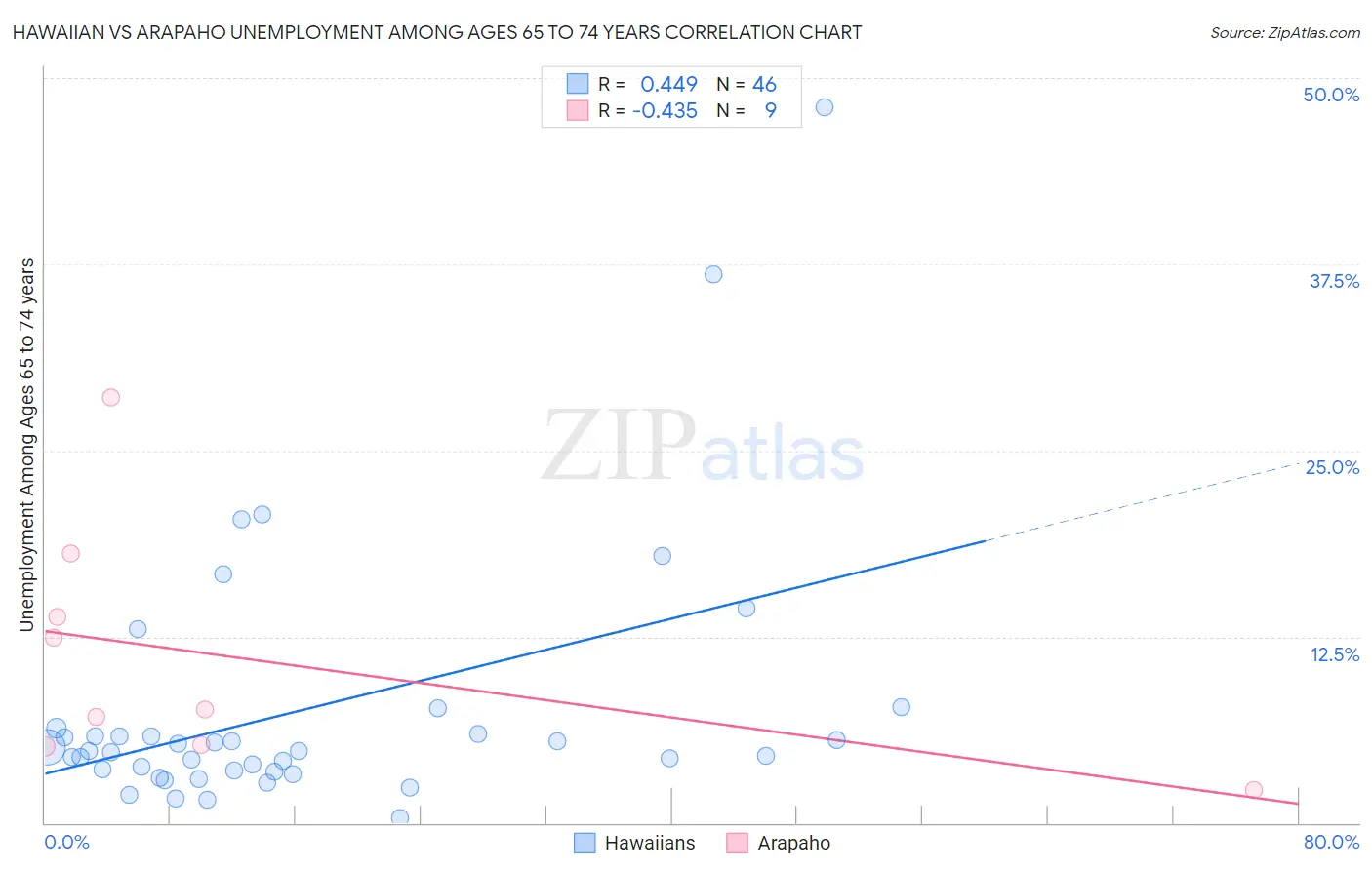 Hawaiian vs Arapaho Unemployment Among Ages 65 to 74 years