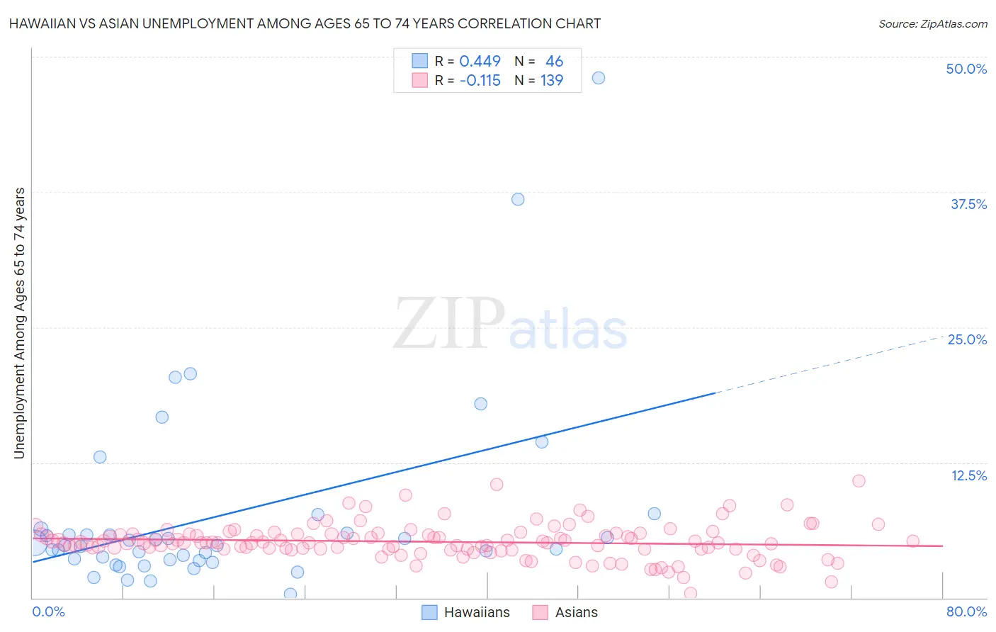 Hawaiian vs Asian Unemployment Among Ages 65 to 74 years