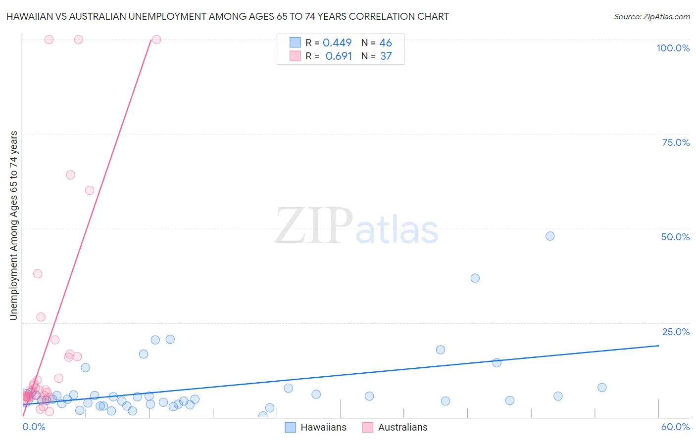 Hawaiian vs Australian Unemployment Among Ages 65 to 74 years