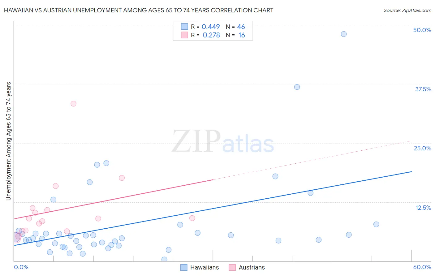 Hawaiian vs Austrian Unemployment Among Ages 65 to 74 years