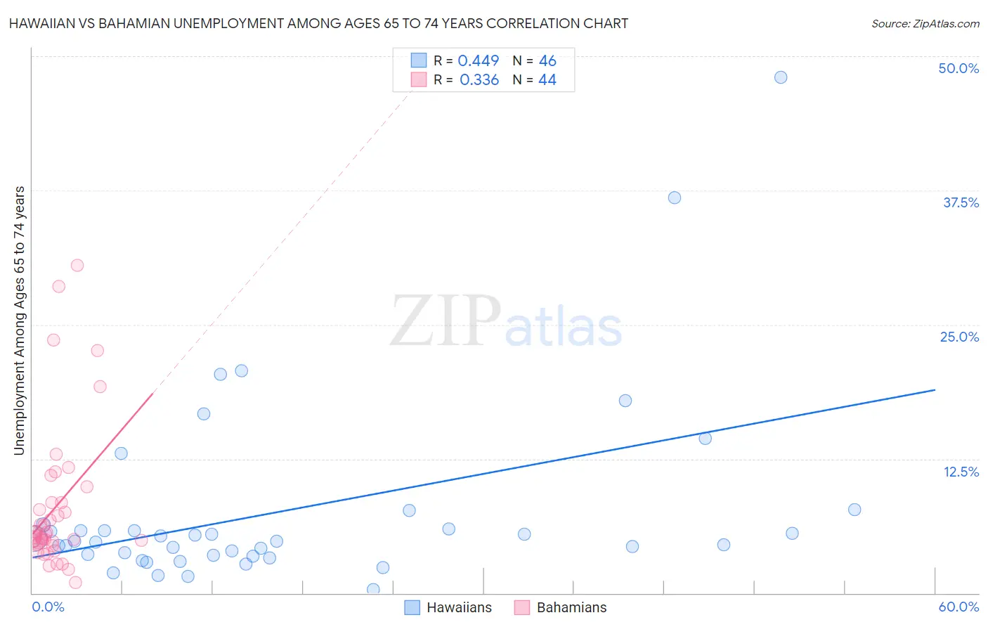 Hawaiian vs Bahamian Unemployment Among Ages 65 to 74 years