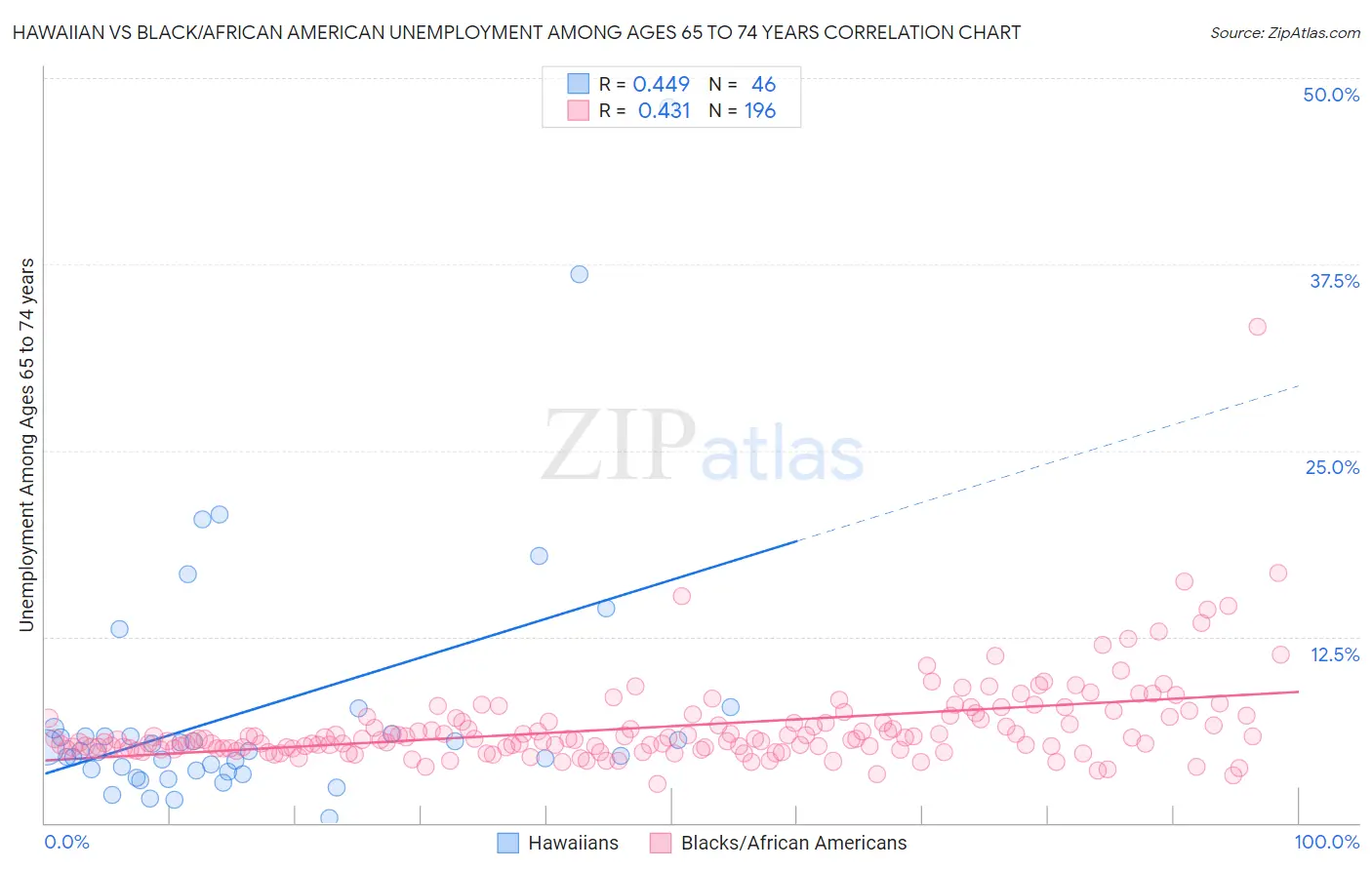 Hawaiian vs Black/African American Unemployment Among Ages 65 to 74 years