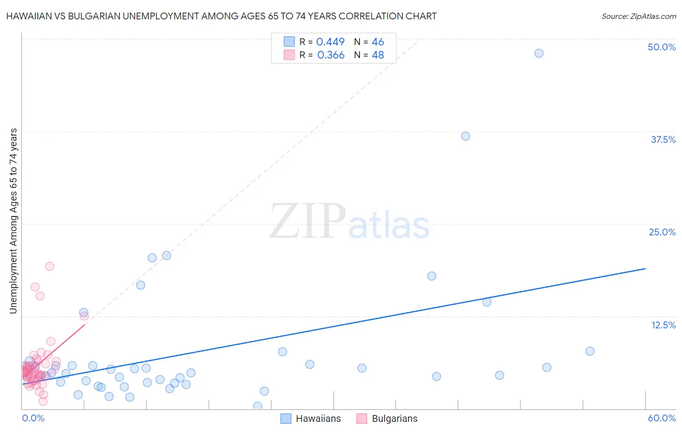 Hawaiian vs Bulgarian Unemployment Among Ages 65 to 74 years
