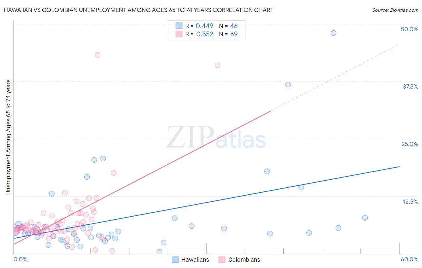 Hawaiian vs Colombian Unemployment Among Ages 65 to 74 years