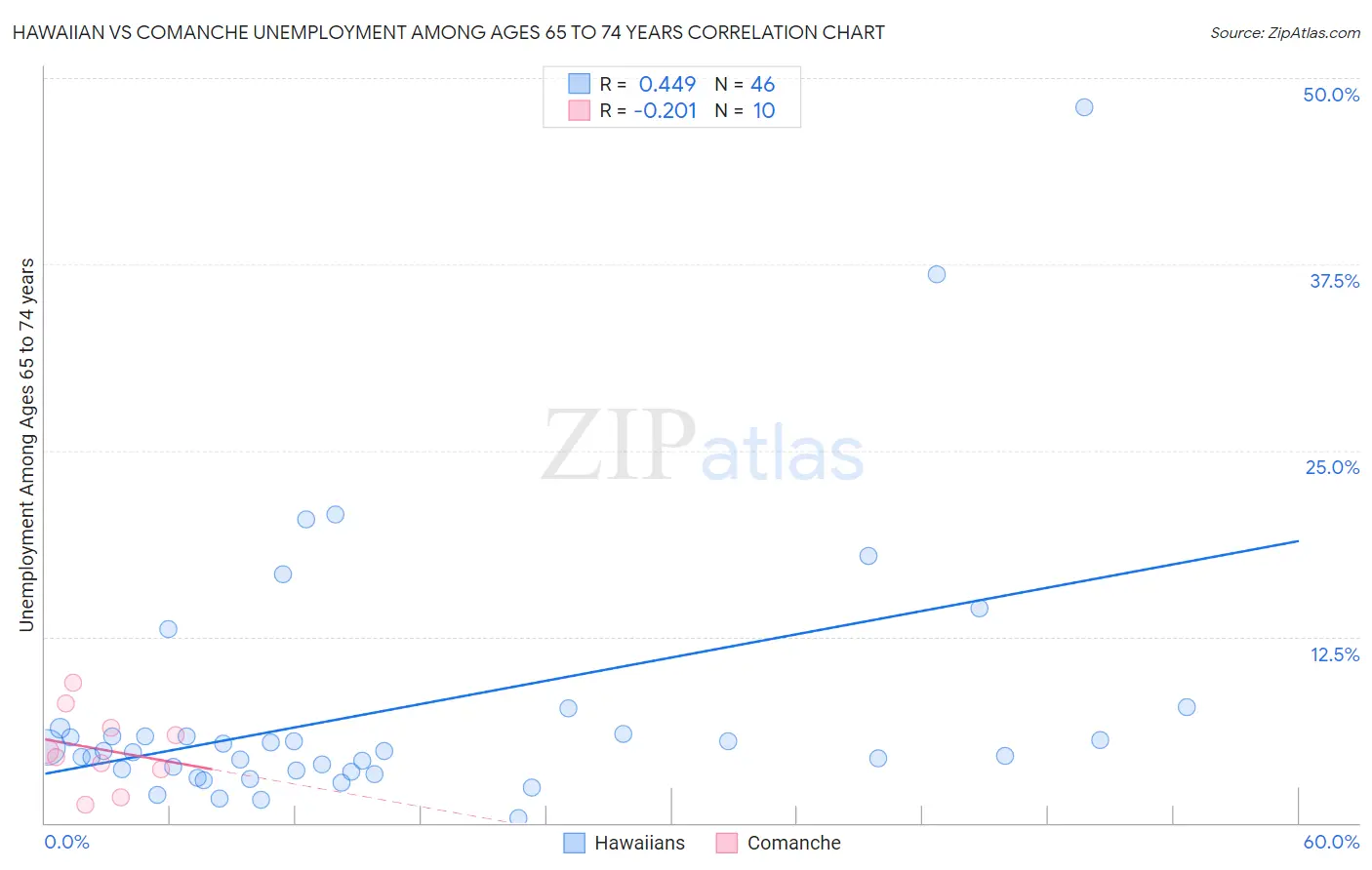 Hawaiian vs Comanche Unemployment Among Ages 65 to 74 years