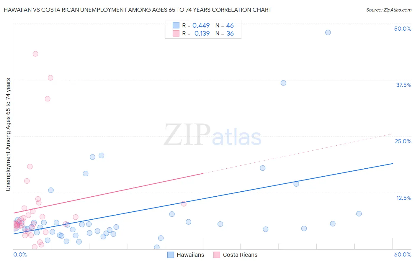 Hawaiian vs Costa Rican Unemployment Among Ages 65 to 74 years