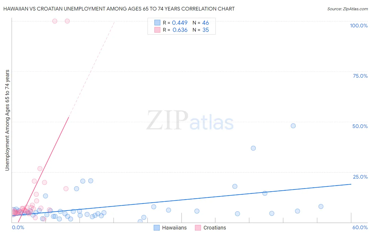 Hawaiian vs Croatian Unemployment Among Ages 65 to 74 years