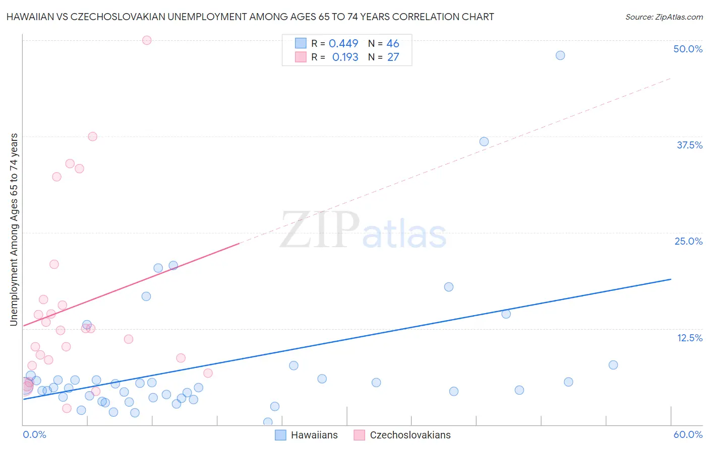 Hawaiian vs Czechoslovakian Unemployment Among Ages 65 to 74 years