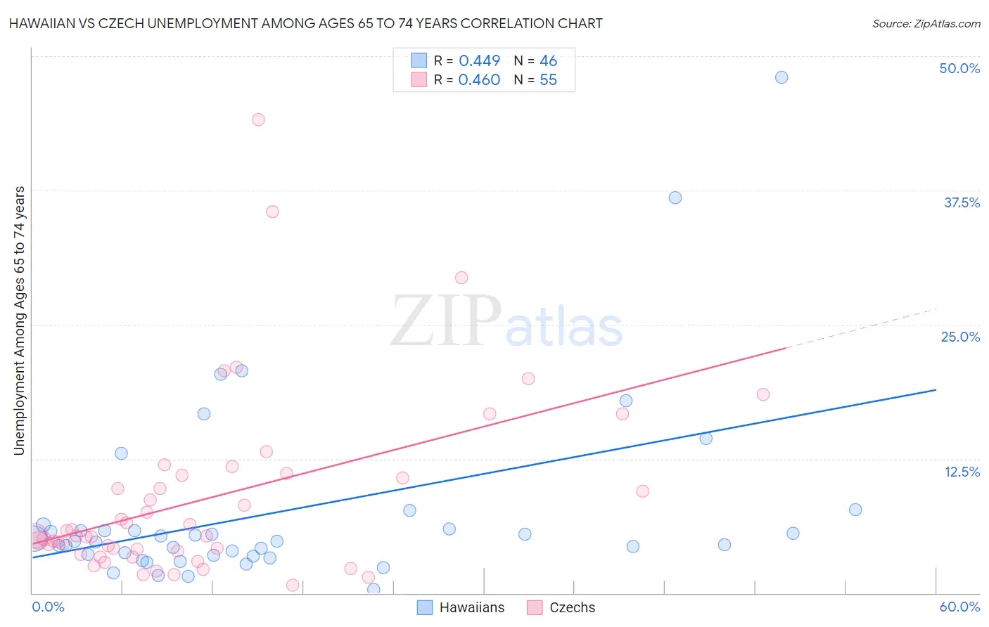 Hawaiian vs Czech Unemployment Among Ages 65 to 74 years